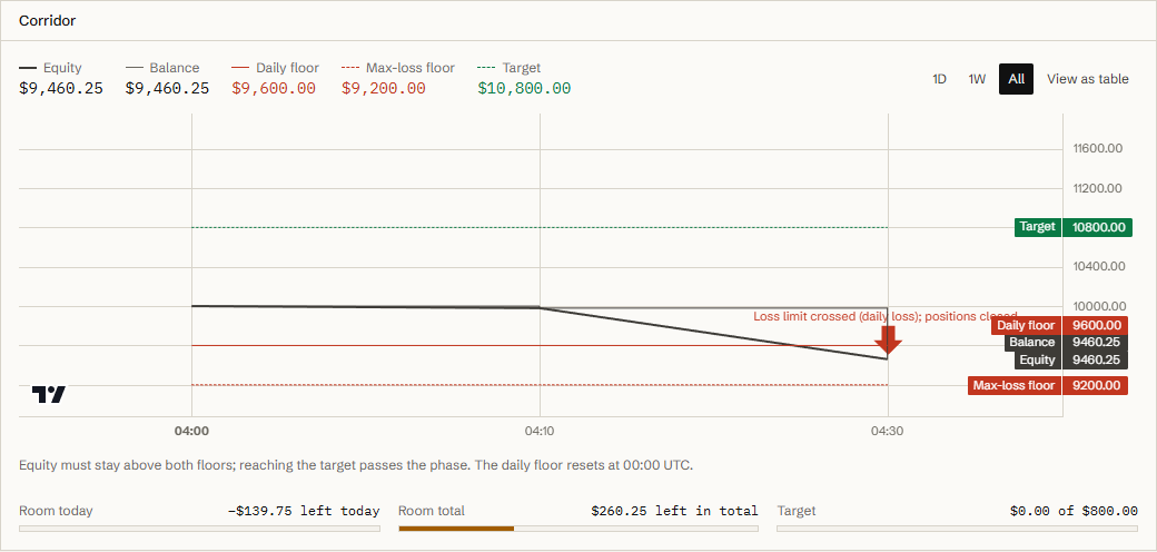 A demo account's corridor chart: equity falls through the red daily floor and the account is breached.