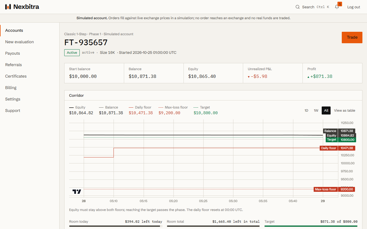 An evaluation account's dashboard: balance, equity and profit, and the corridor chart with the daily floor, the max-loss floor and the target.